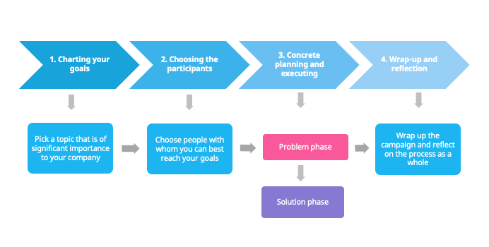 Problem-centric idea challenge process