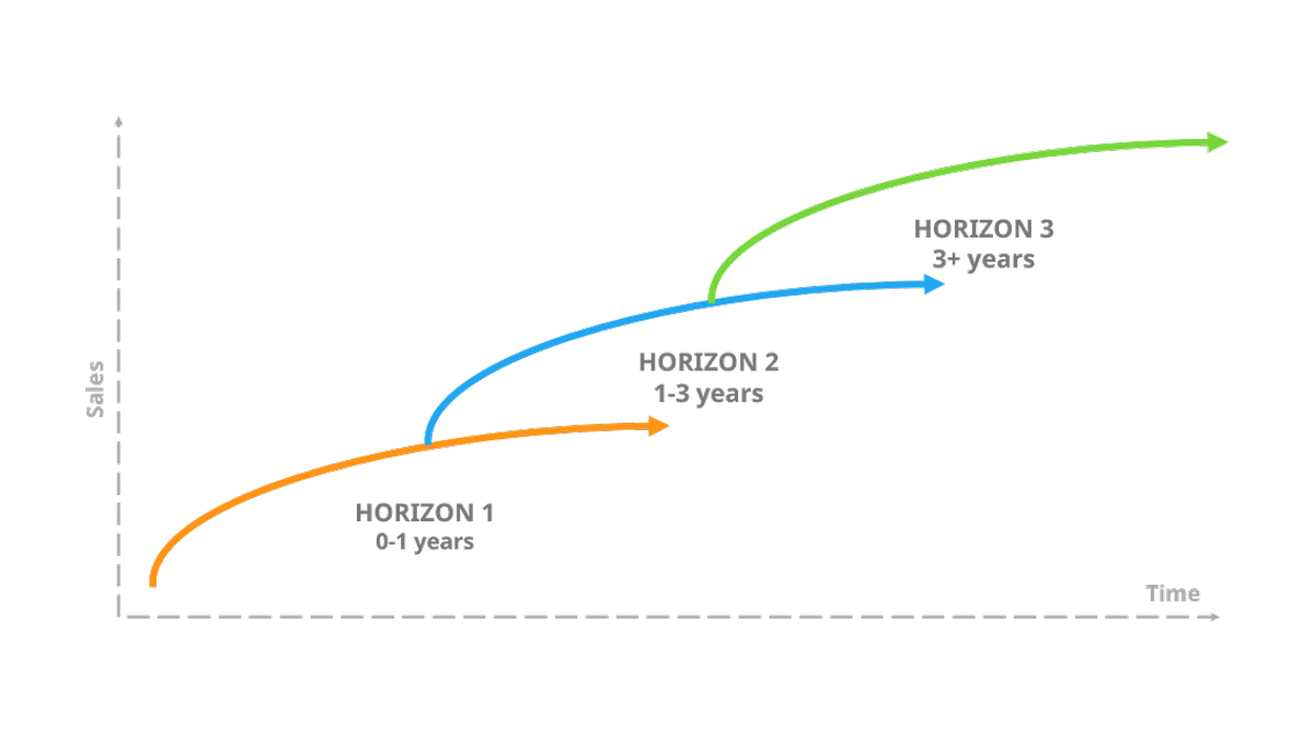 3 horizons of growth model