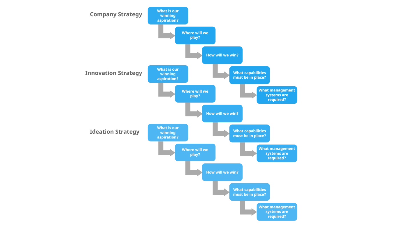 Innovation strategy cascade