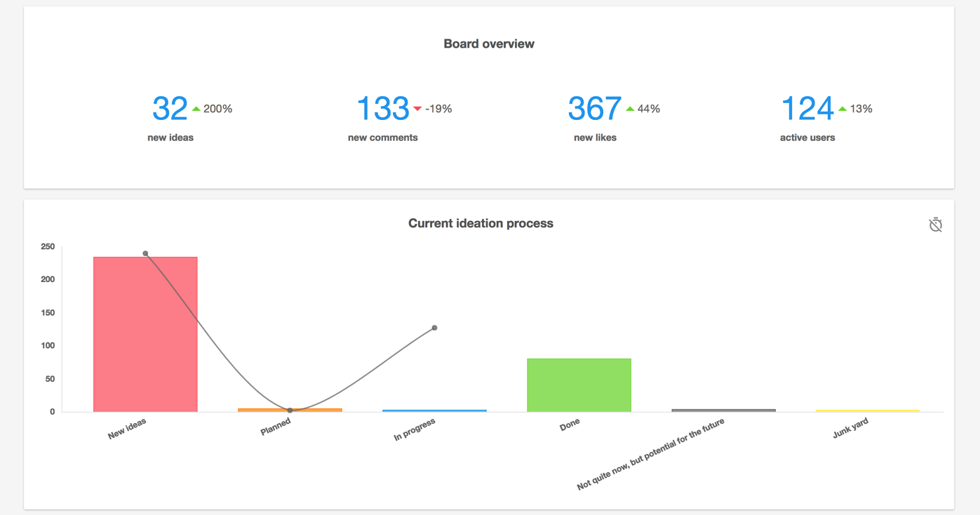 Viima analytics dashboard