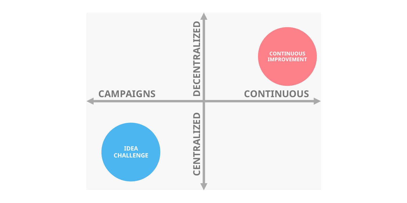 Idea management process classification