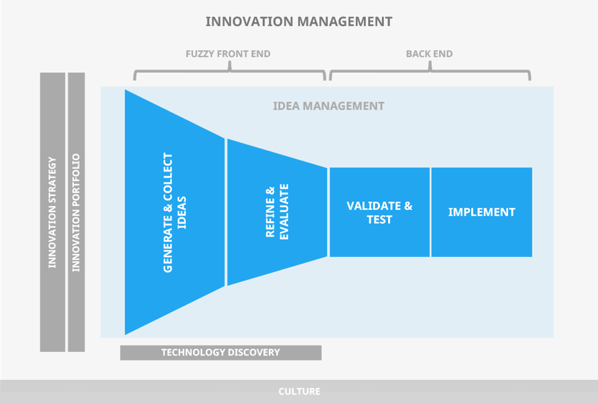 Map of innovation and idea management