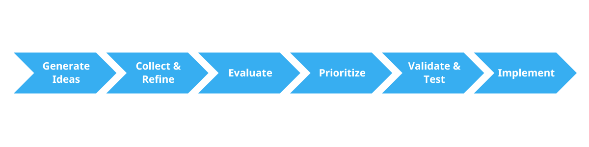 Management ideas