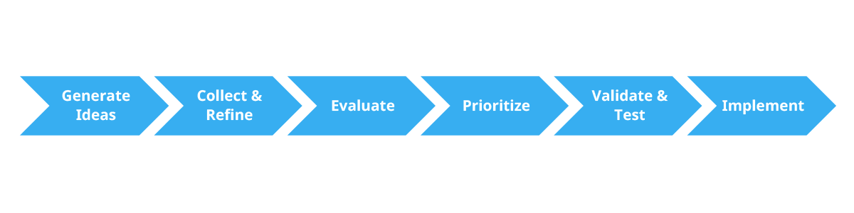 six-steps-of-idea-management-processes