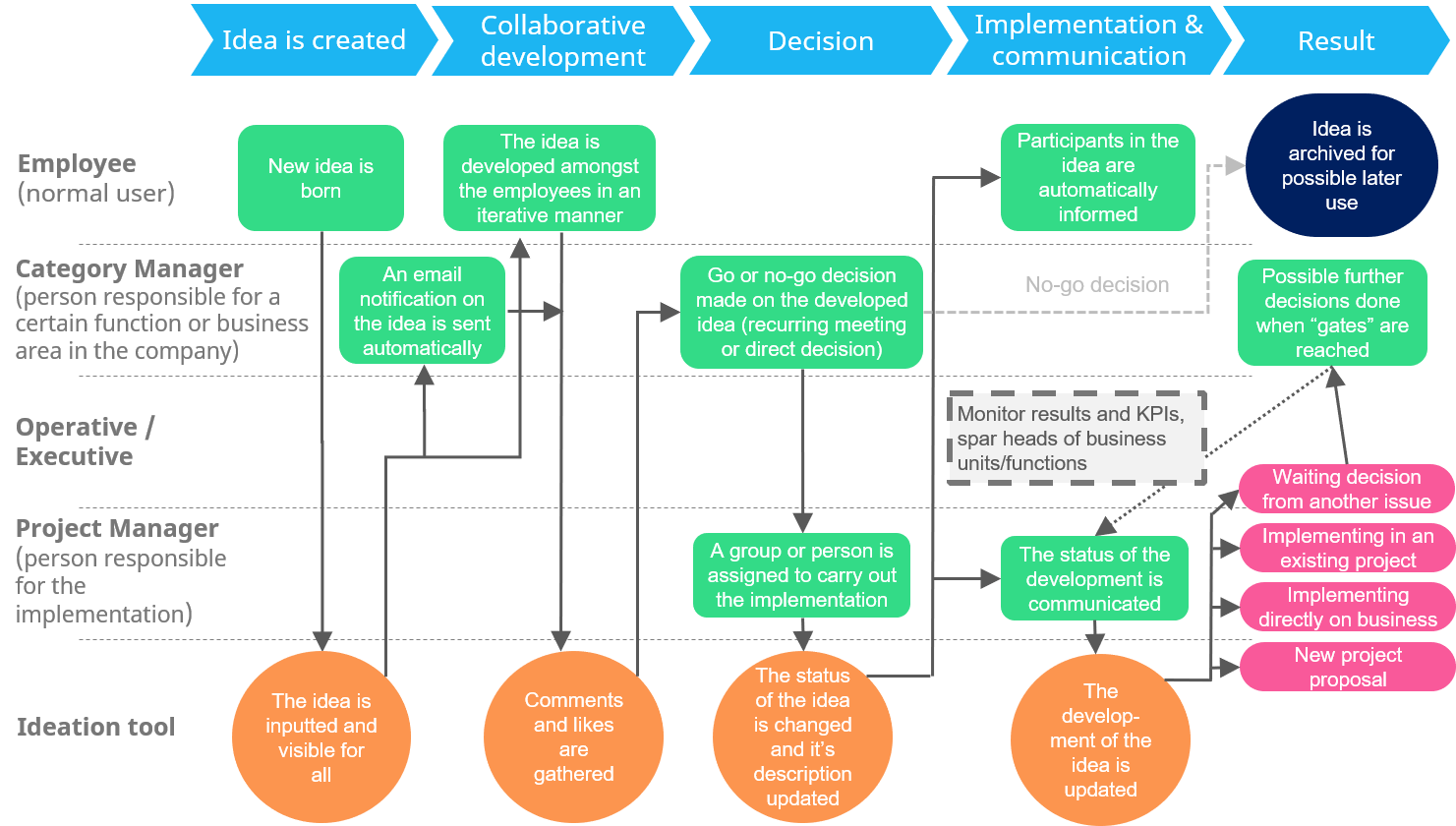 The Decentralized Model