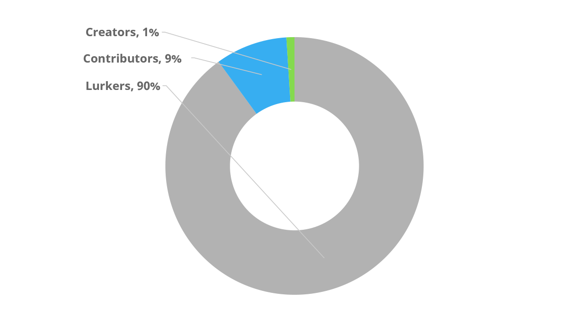 The 1 % rule of the internet