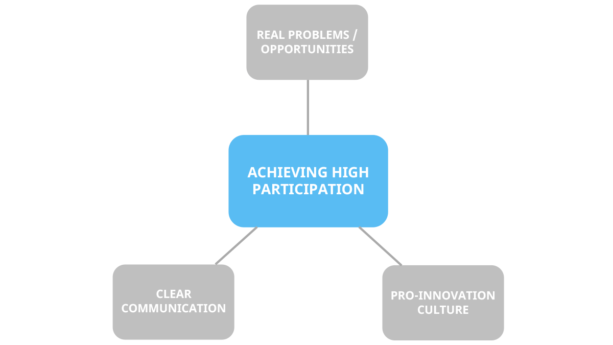 Achieving a high ideation rate