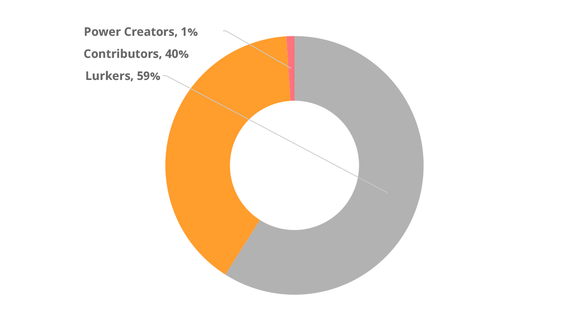 What is a good participation rate for innovation?