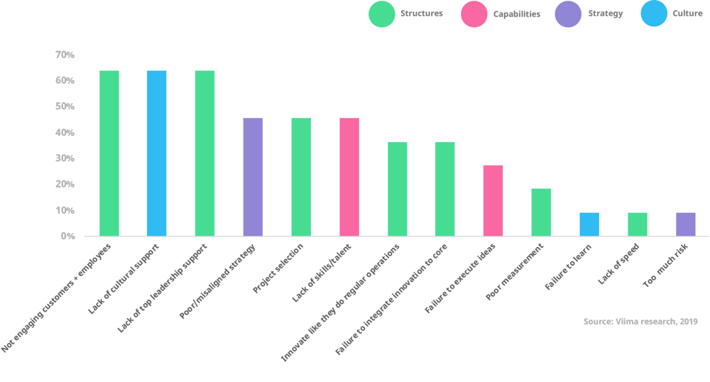 Culture is a key factor for innovation performance