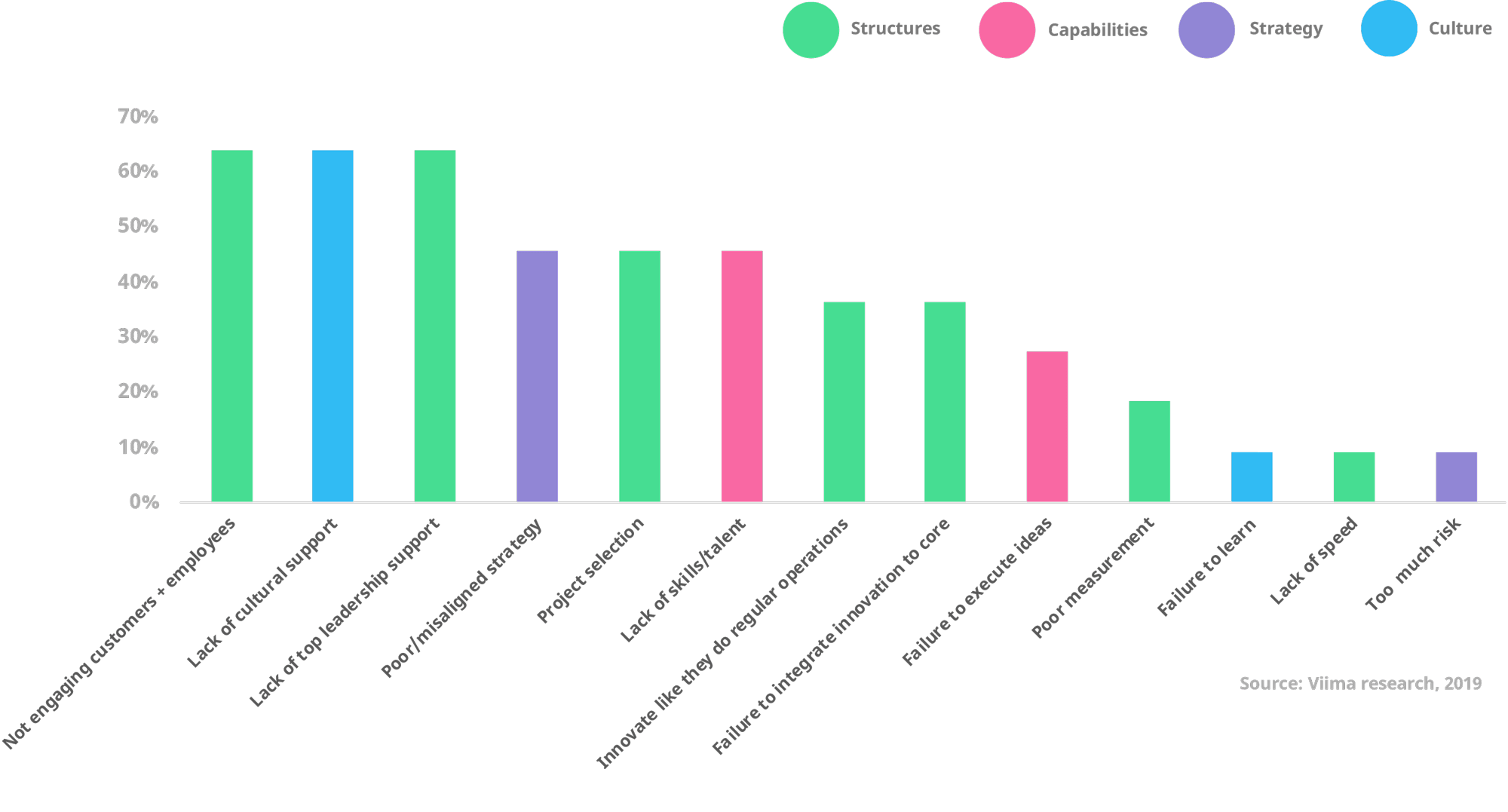 Culture is a key factor for innovation performance