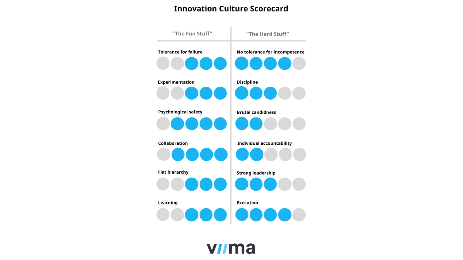 Viima innovation culture scorecard