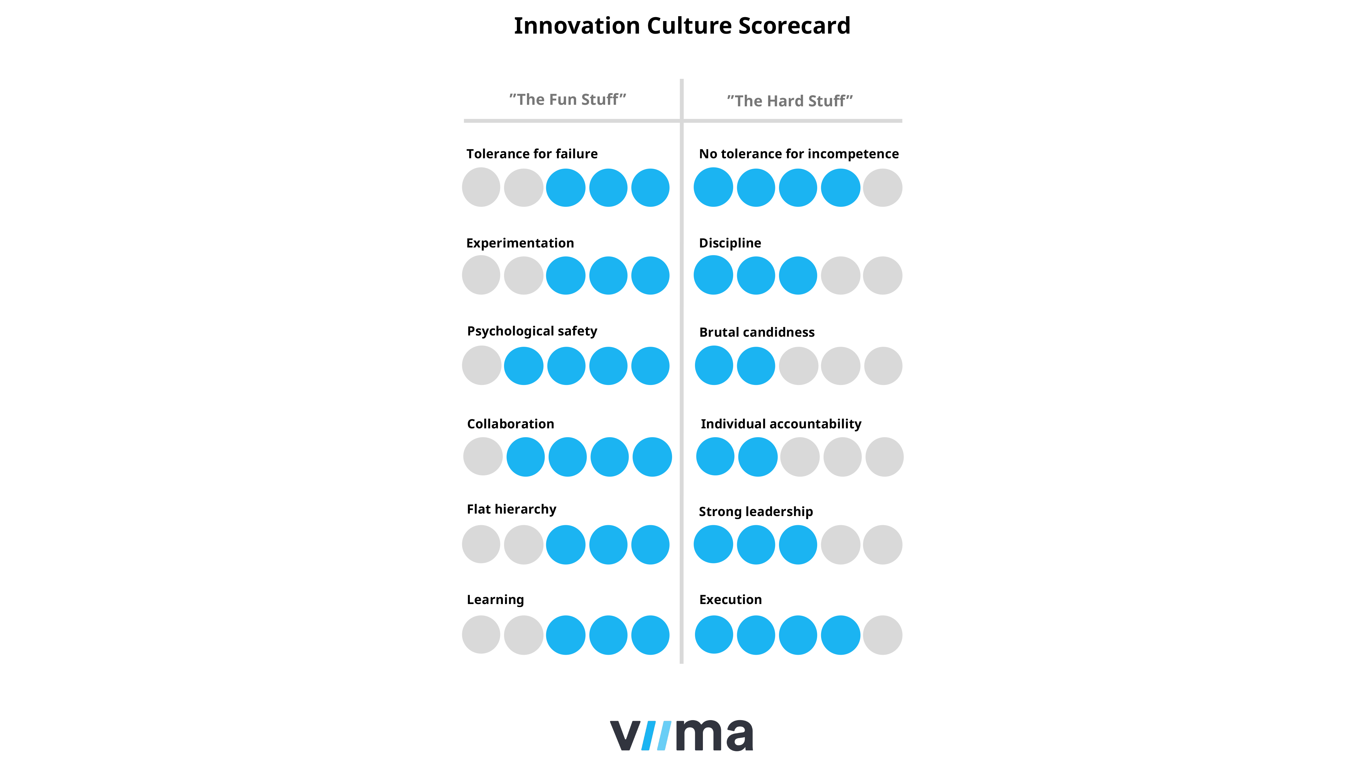 Example of an innovation culture scorecard