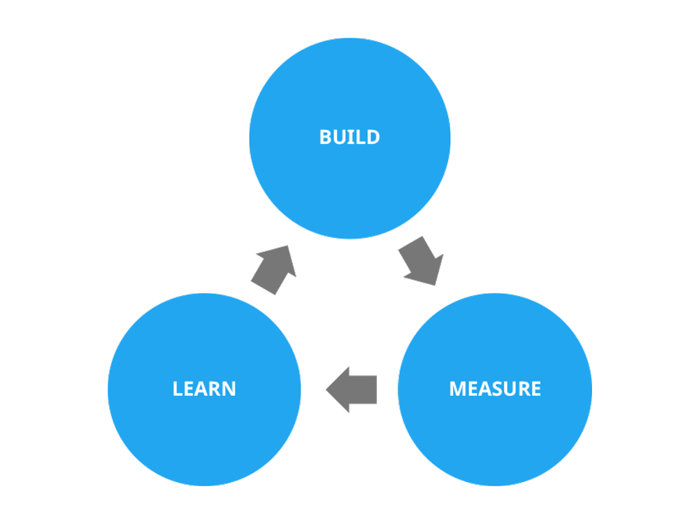 lean-startup-build-measure-learn-feedback-loop