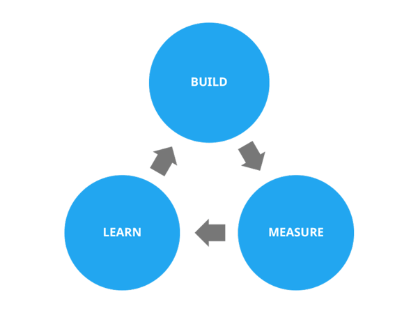 lean-startup-build-measure-learn-feedback-loop
