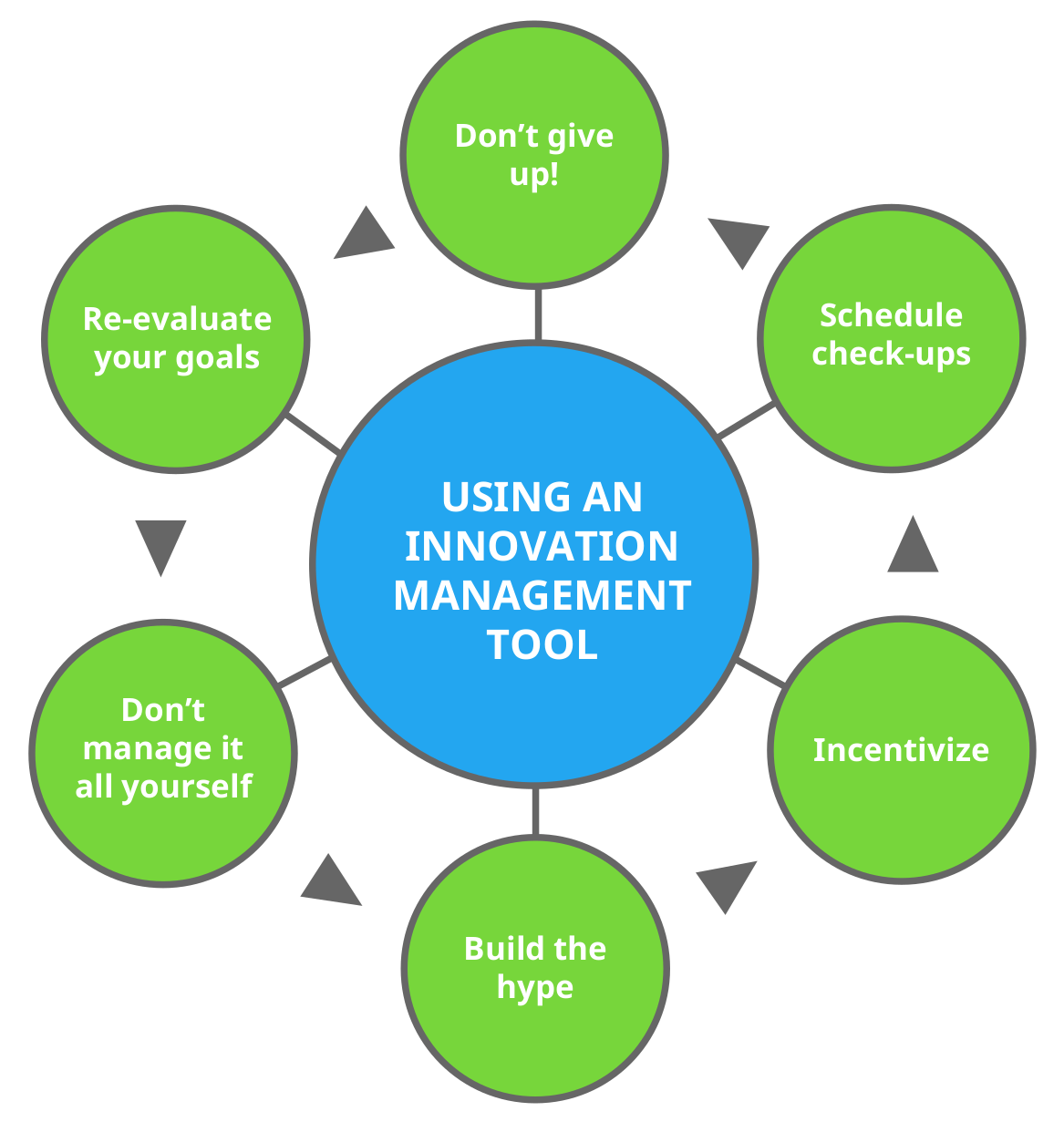 Innovation Management Tools Infopic 2