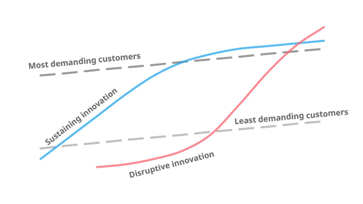 innovators-dilemma-product-perfomance-vs-market-expectation
