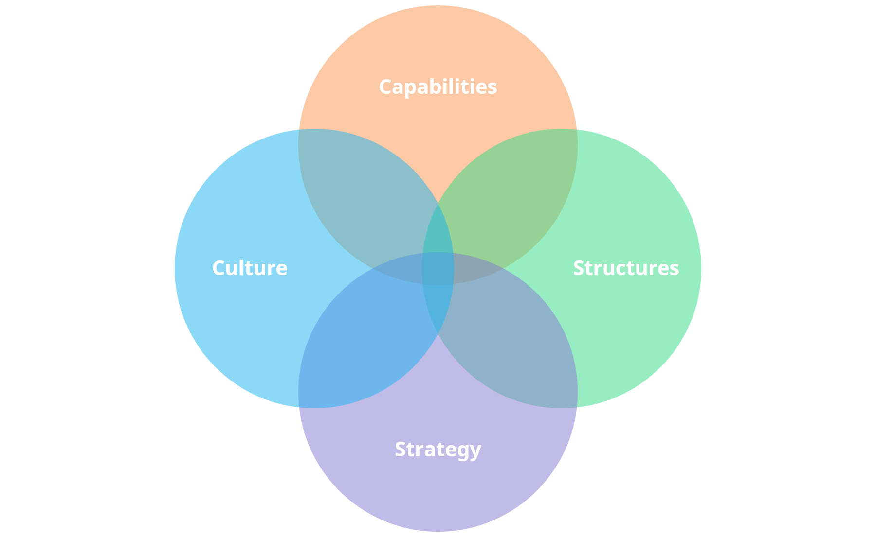 Culture Vs Strategy Innovation Management The Complete Guide