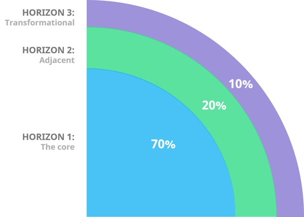 The three horizons of growth and the 70-20-10 rule