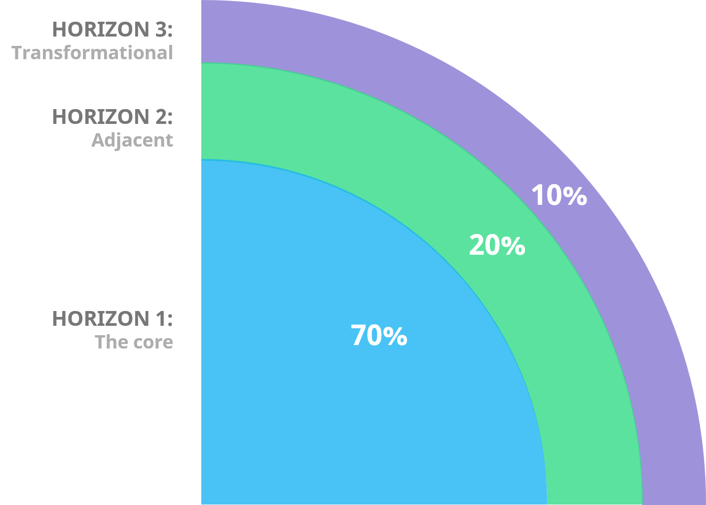 The three horizons of growth and the 70-20-10 rule of innovation