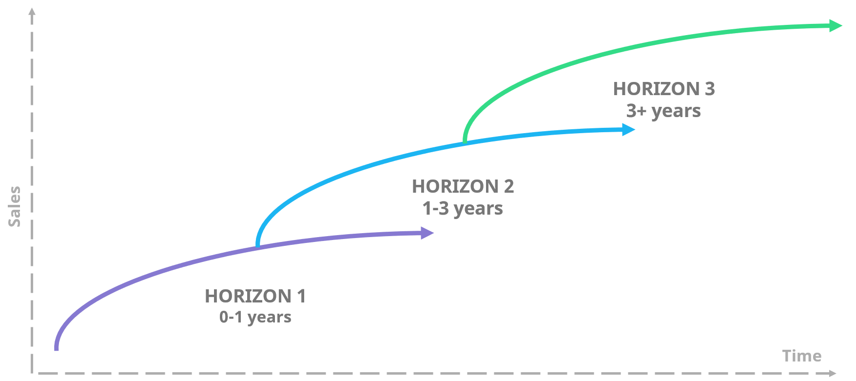 Innovations have different time horizons for ROI