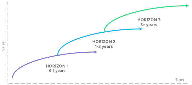 three-horizons-of-growth