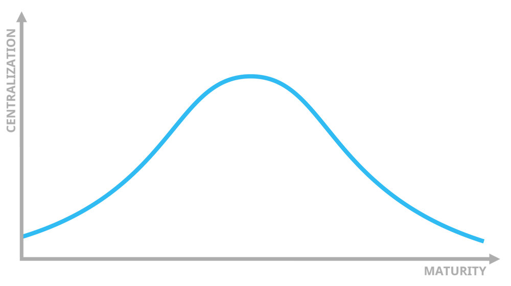 Centralisation as function of Innovation maturity