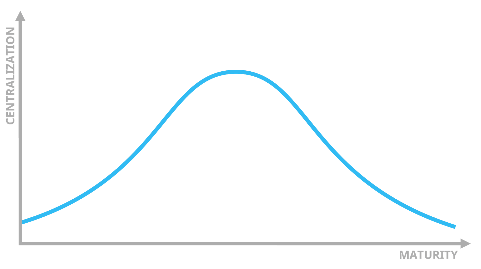 As organizations mature in their innovation efforts, they have to become more decentralized