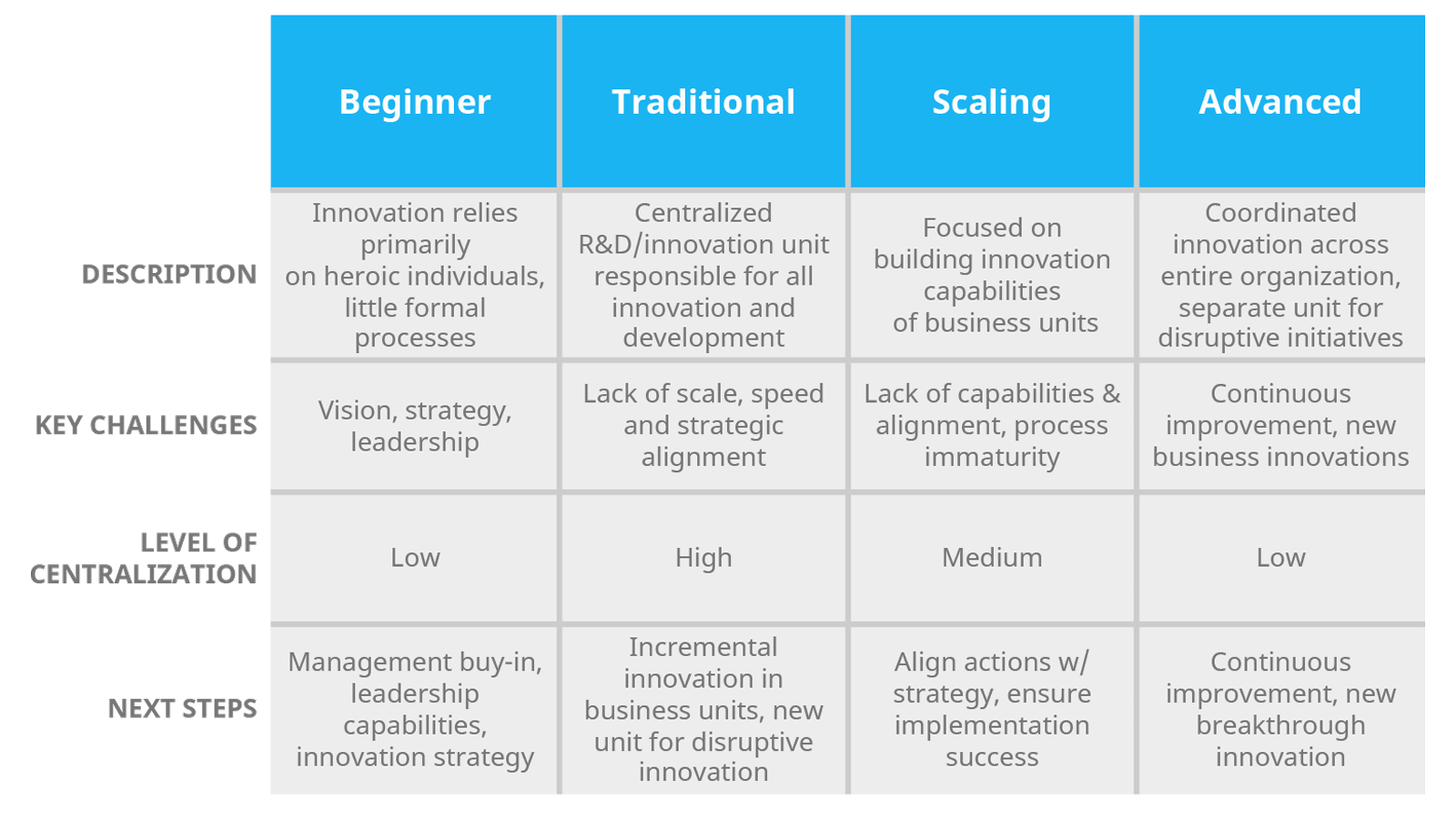The Innovation Maturity Matrix explained