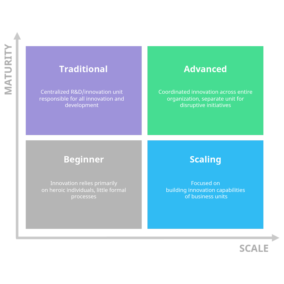 innovation-maturity-matrix-square