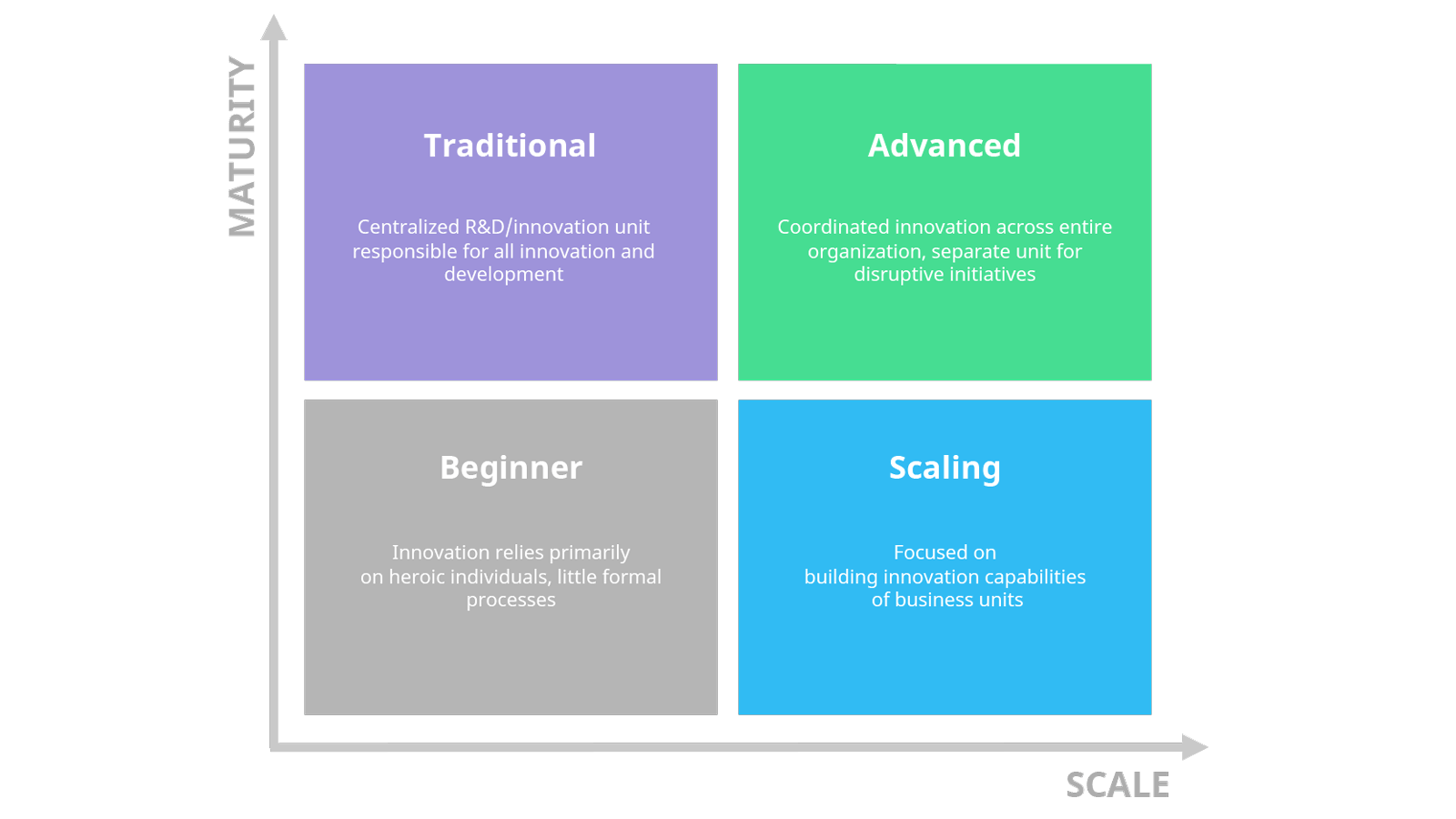 The Innovation Maturity Matrix