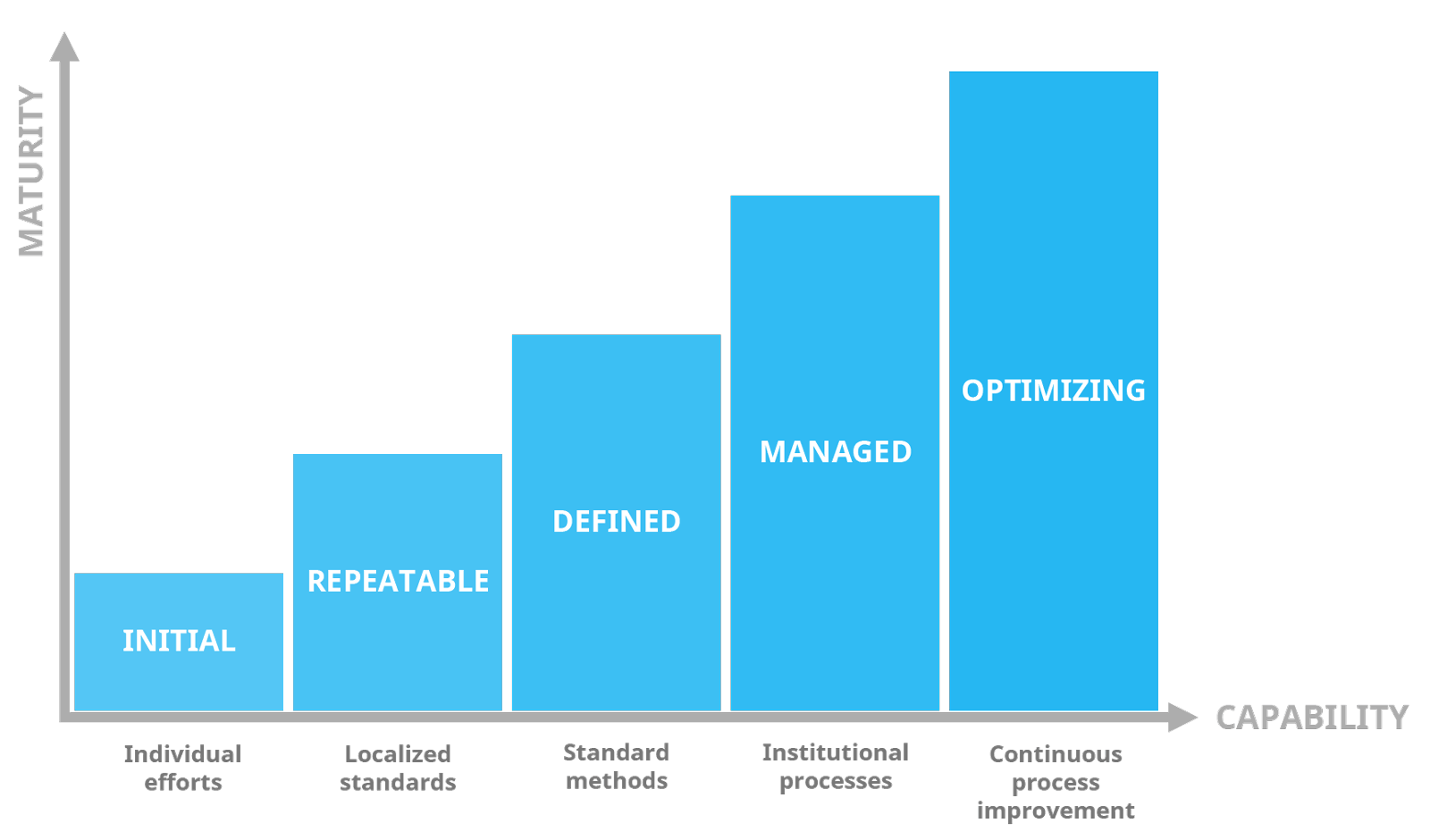 A traditional CMMI-style innovation maturity model