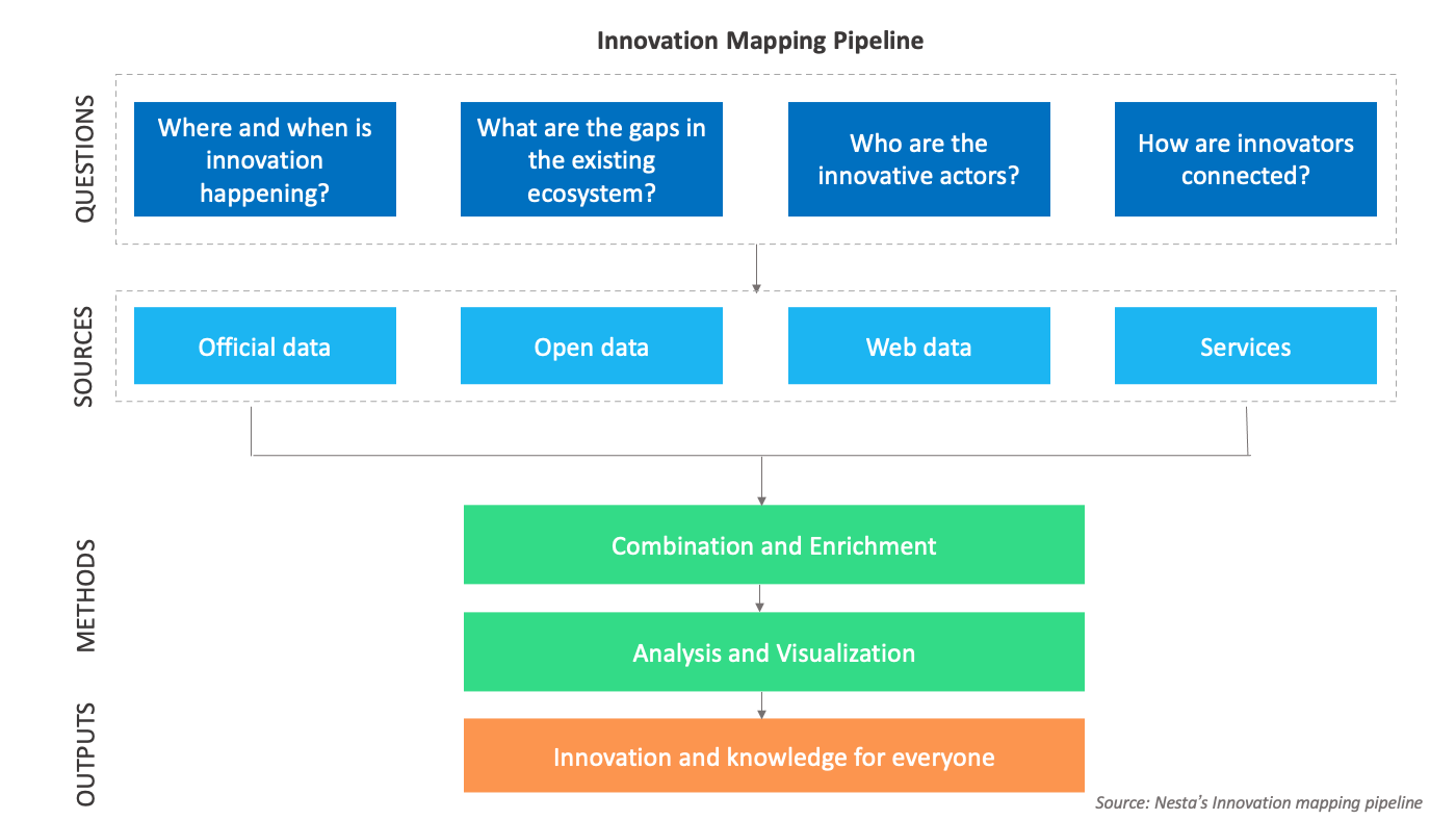 Innovation mapping pipeline