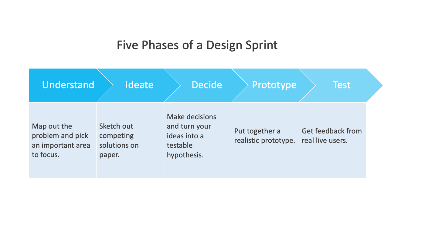 design sprint phases