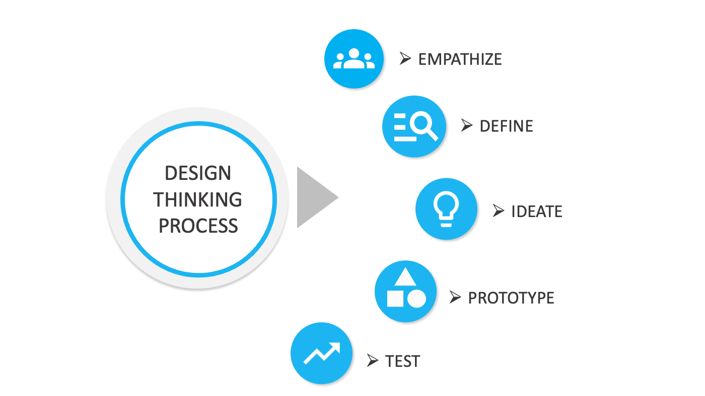 design thinking process