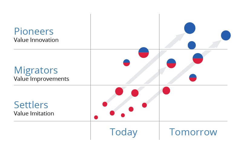 pms map Blue Ocean Strategy