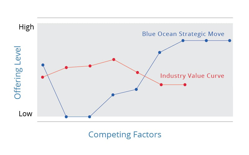 strategy-canvas Blue Ocean Strategy