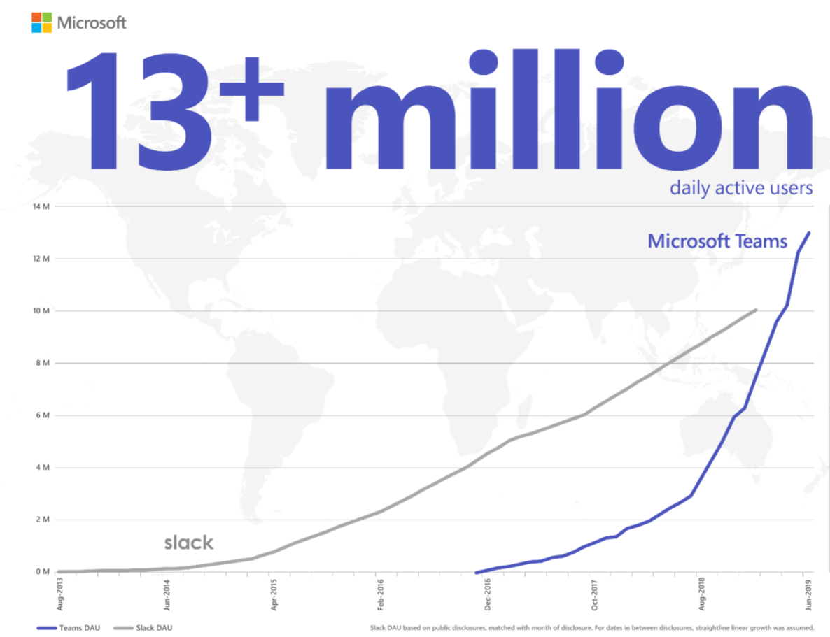 Teams vs Slack usage since launch