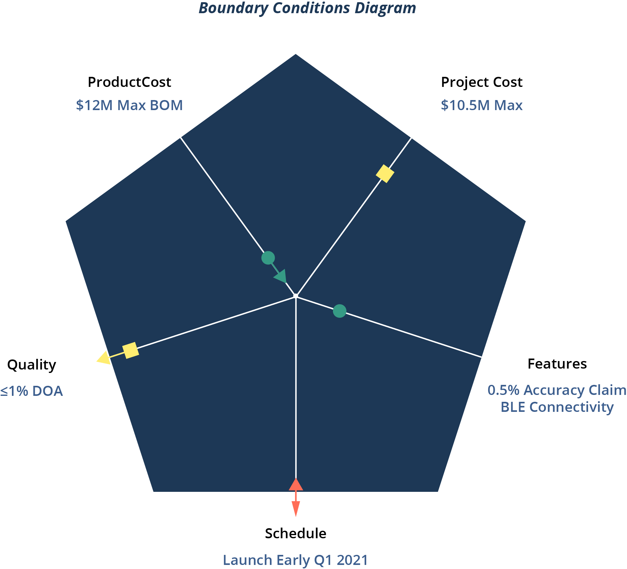 Boundary conditions diagram