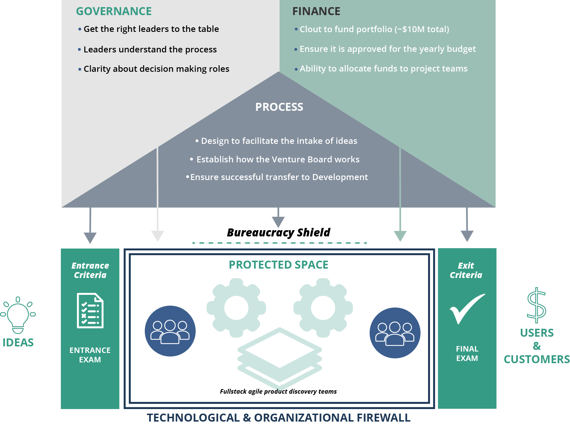 Product and innovation portfolio management process