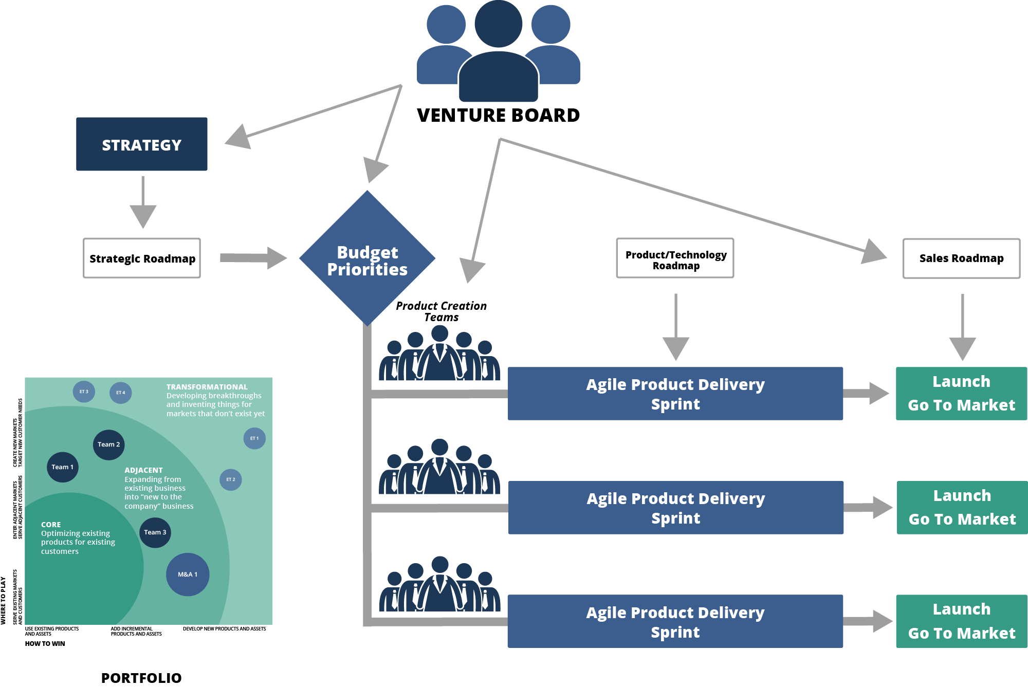 Develop Innovation Initiatives with Product Portfolio Management