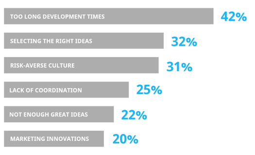 The top 6 obstacles for innovation performance