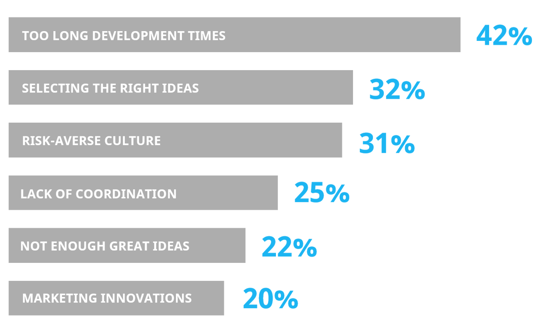 Most common challenges to innovation