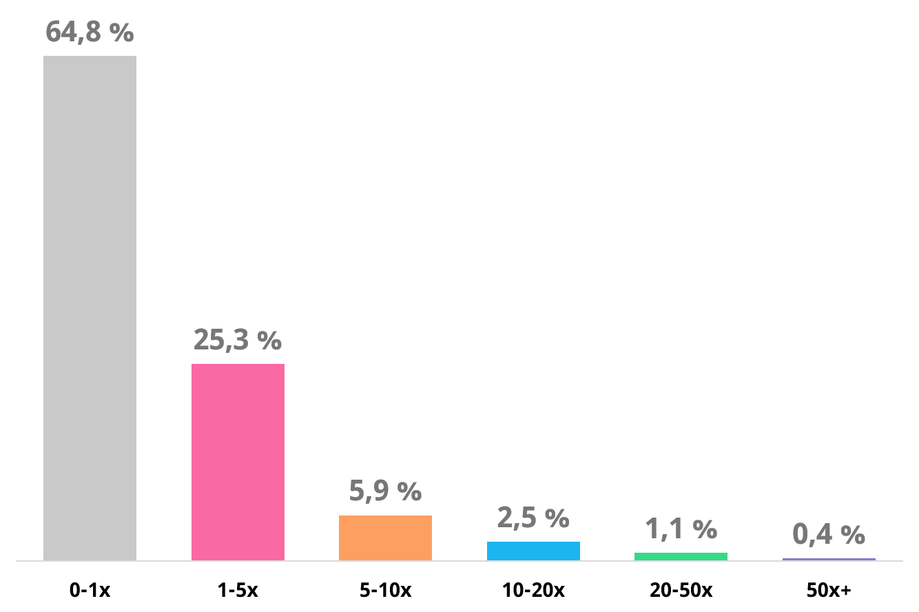 early-stage-venture-results