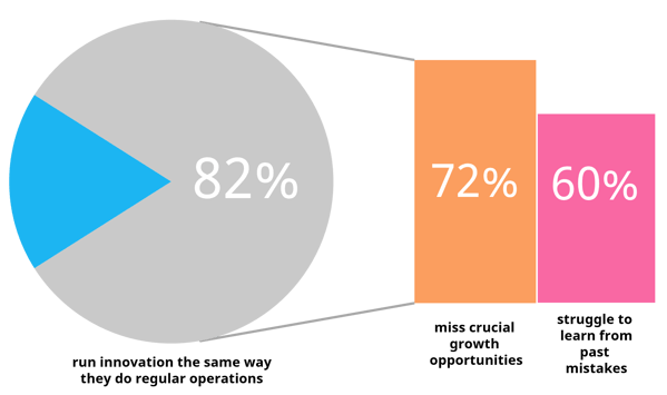 Innovation can't be ran the same way as regular operations