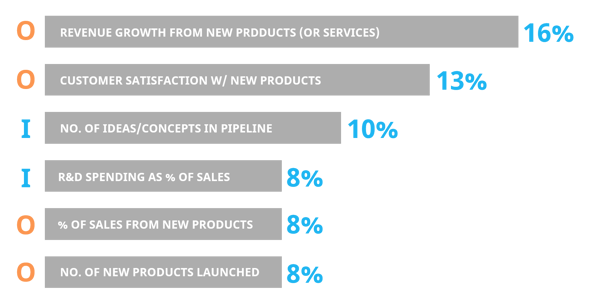 The six most popular innovation metrics