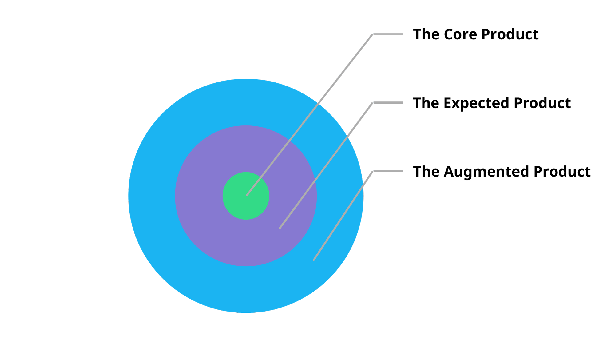 levitt-core-expected-augmented-product