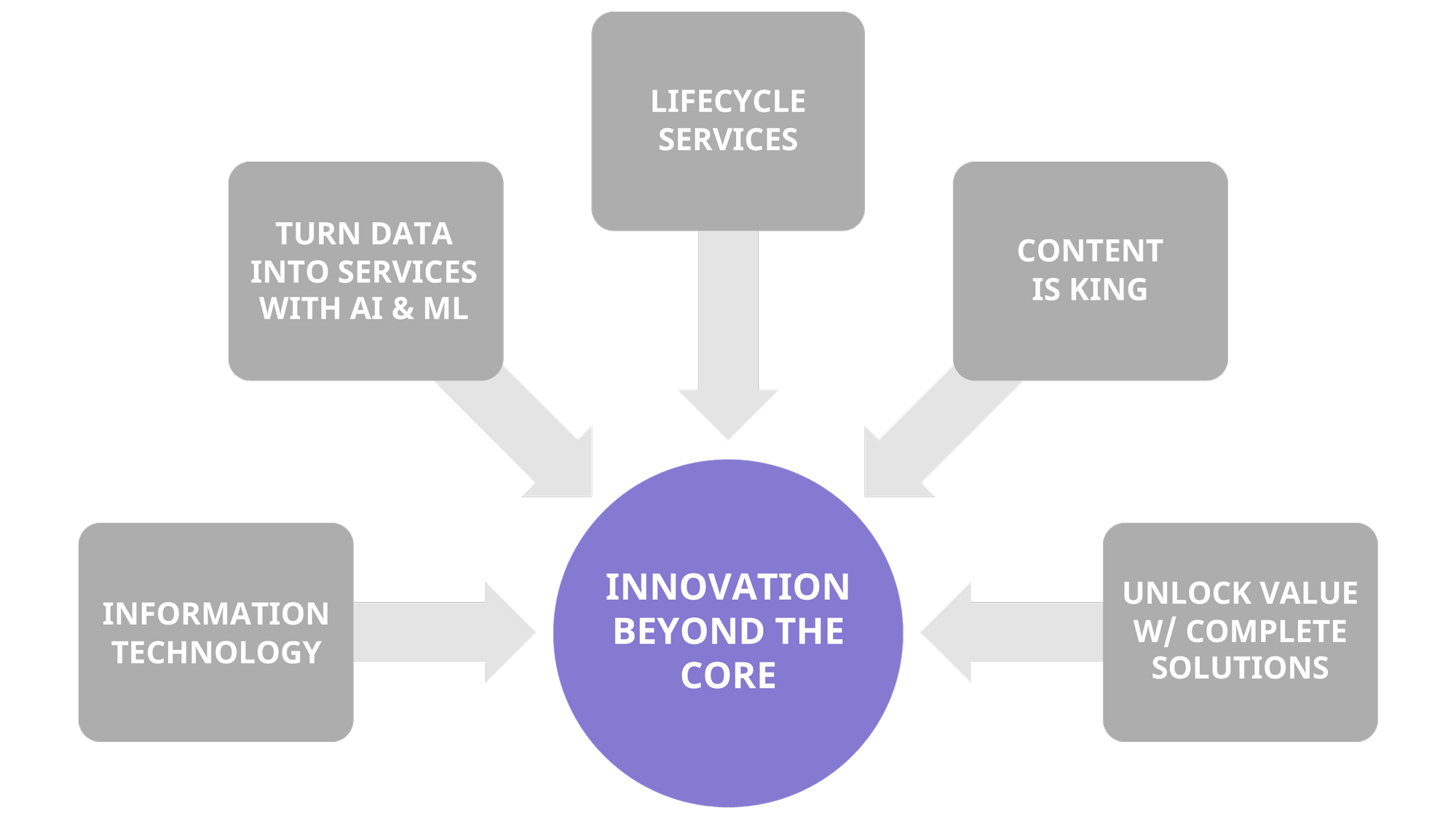 Five Methods for innovation beyond the core