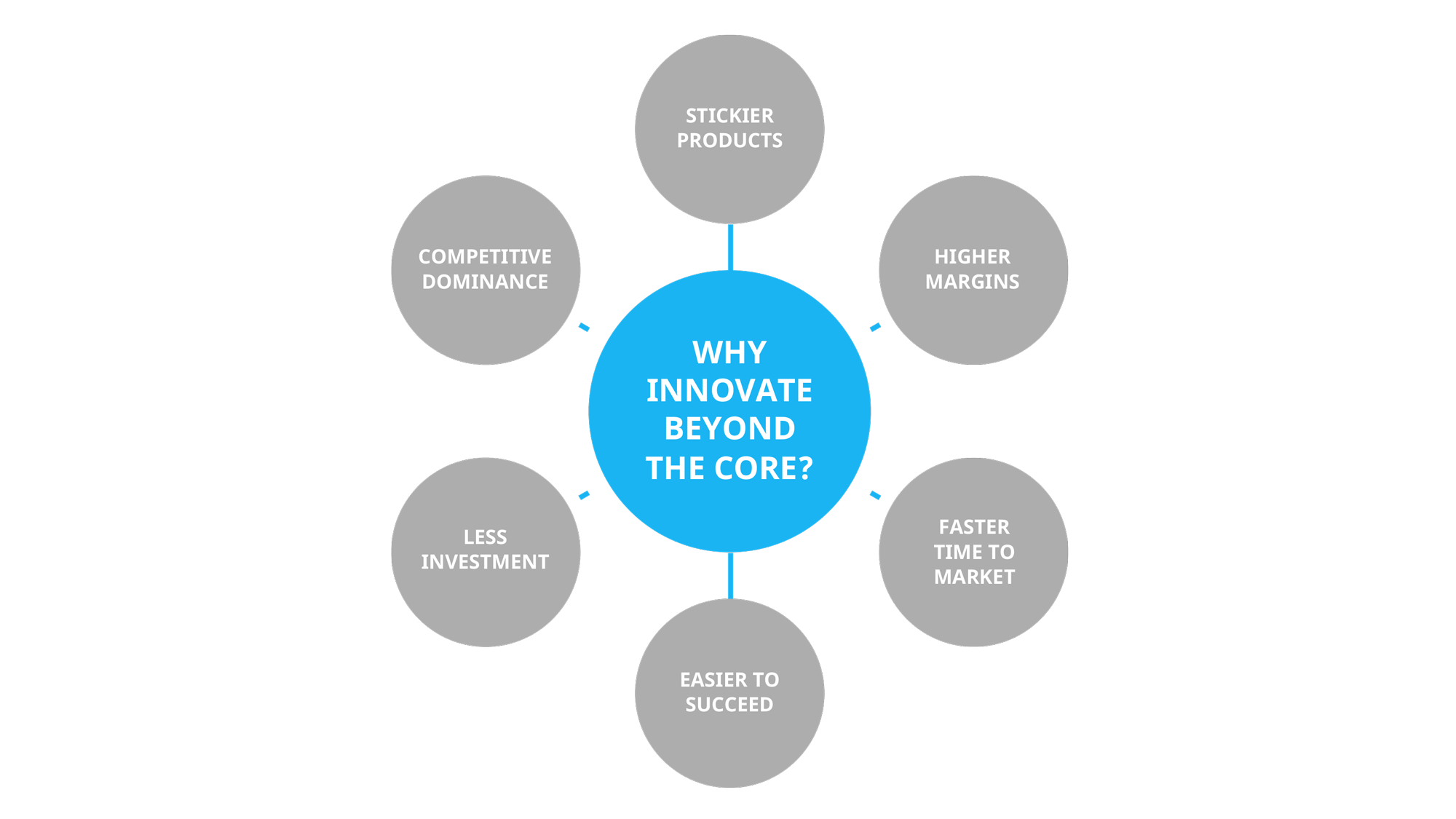 Why innovate beyond the core - benefits of augmented product innovation
