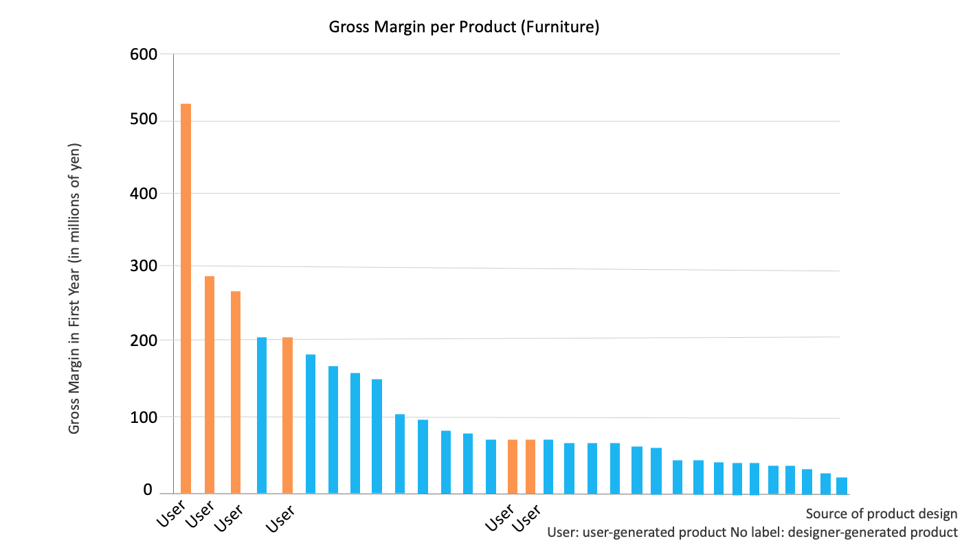 Muji innovation campaign results