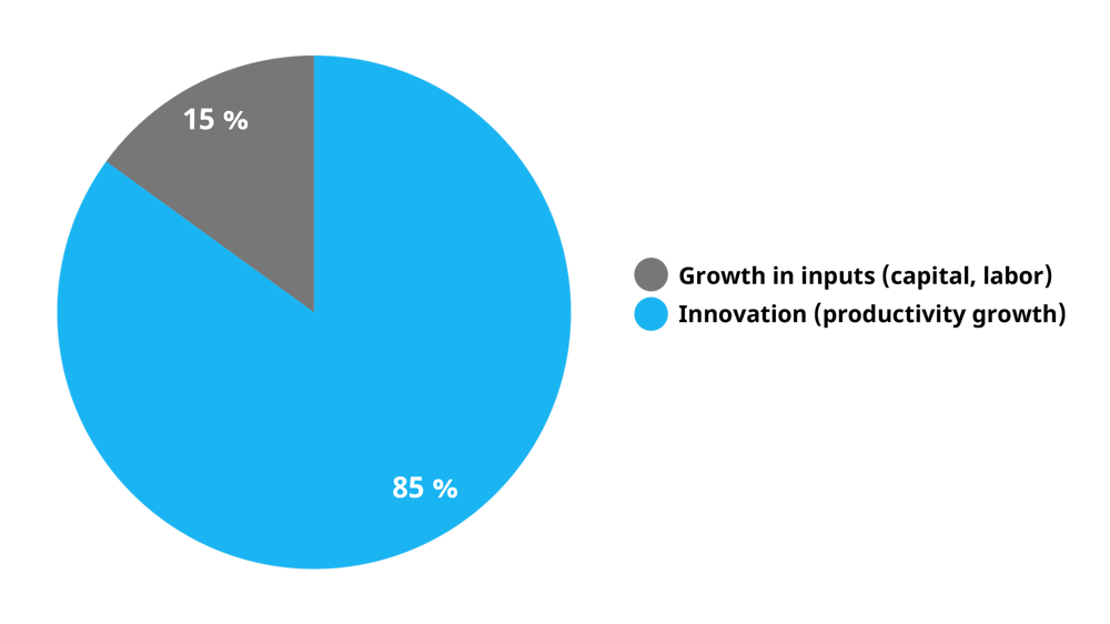 Impact of innovation on economic growth